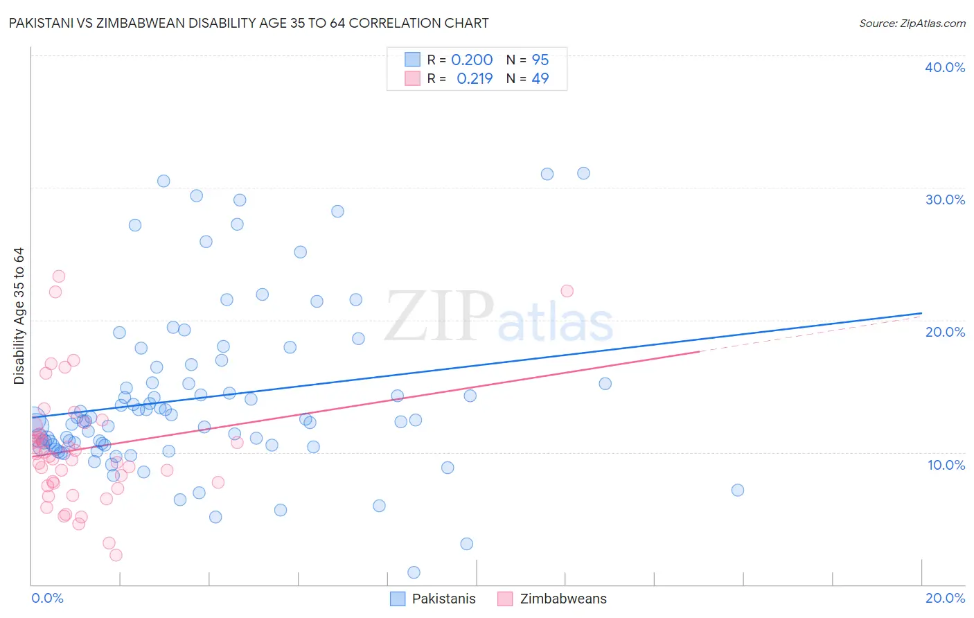 Pakistani vs Zimbabwean Disability Age 35 to 64