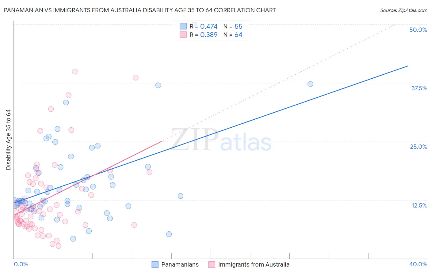 Panamanian vs Immigrants from Australia Disability Age 35 to 64