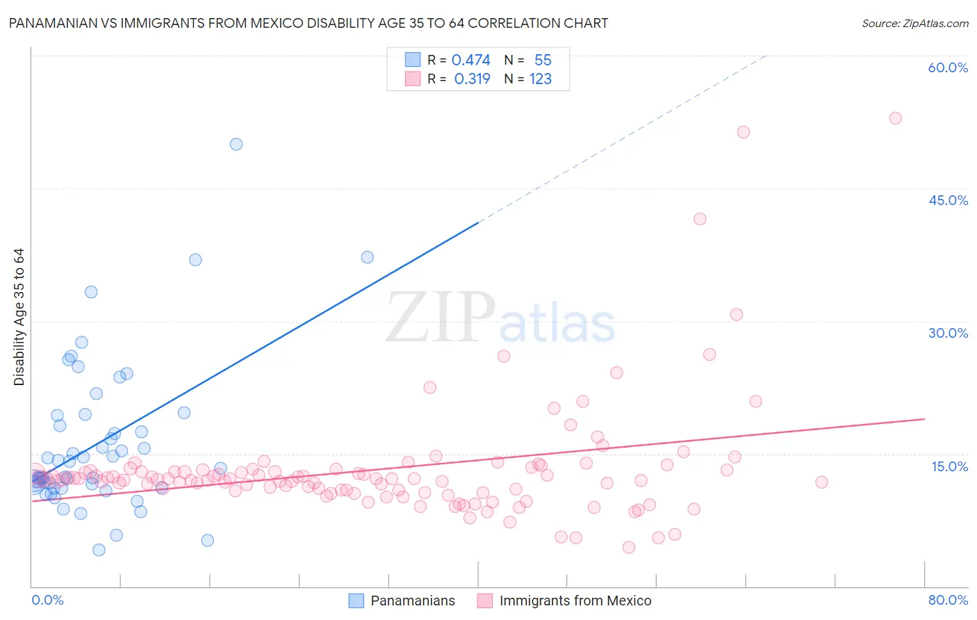 Panamanian vs Immigrants from Mexico Disability Age 35 to 64