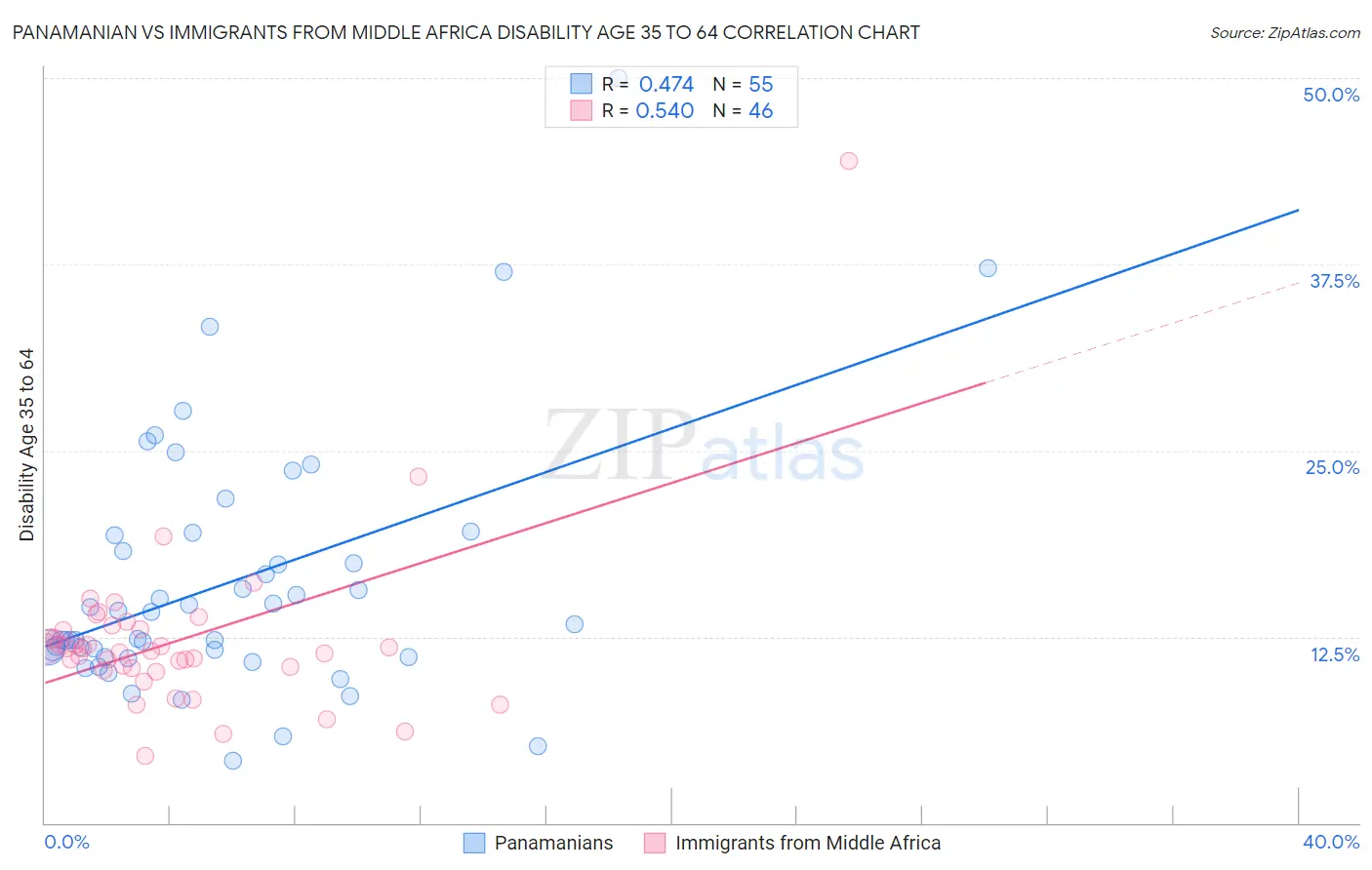 Panamanian vs Immigrants from Middle Africa Disability Age 35 to 64