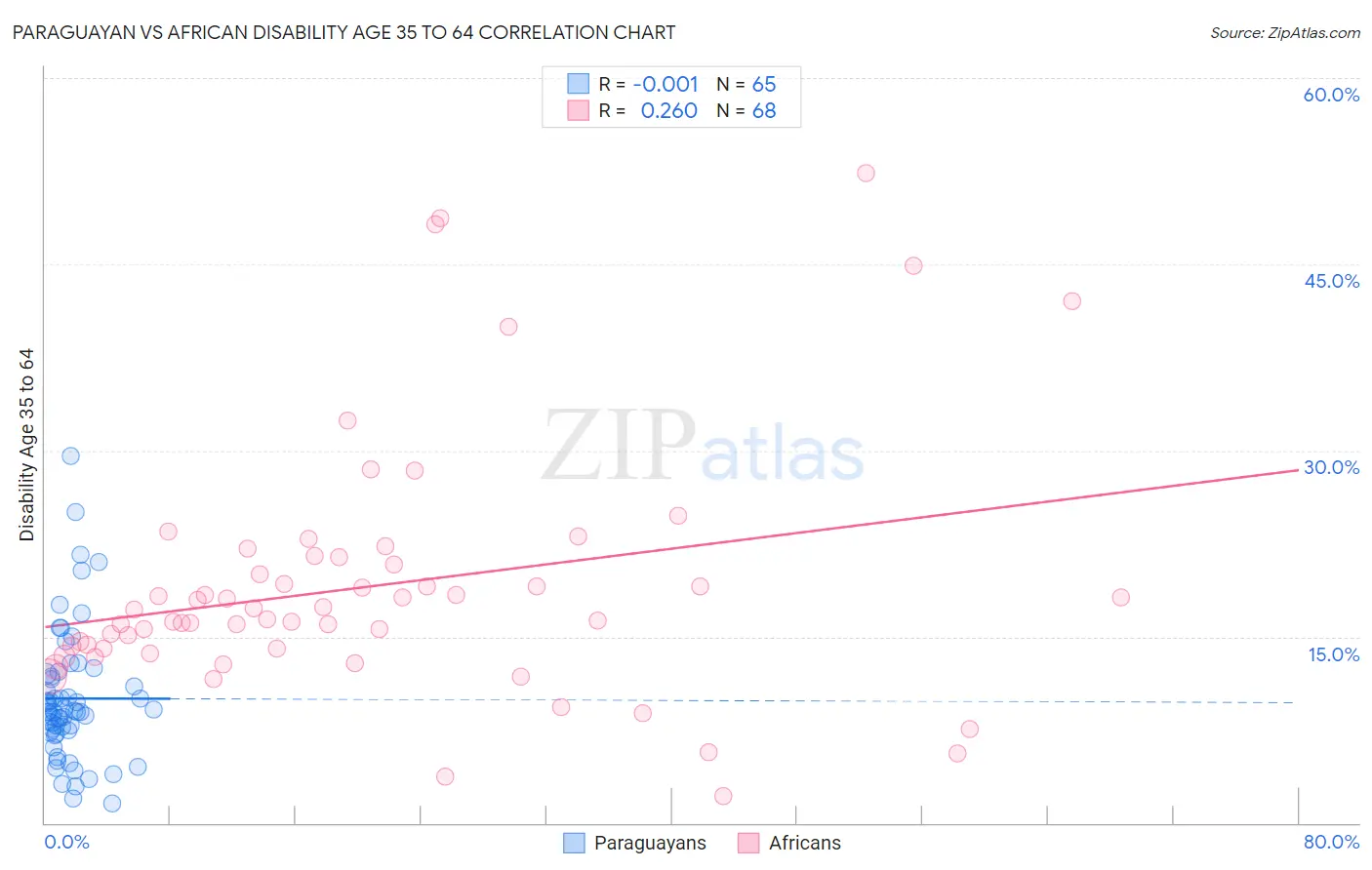 Paraguayan vs African Disability Age 35 to 64