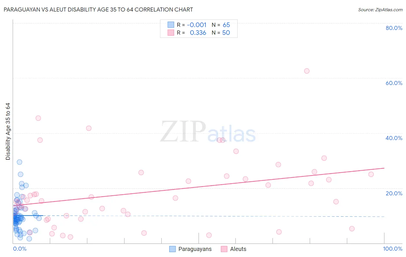 Paraguayan vs Aleut Disability Age 35 to 64