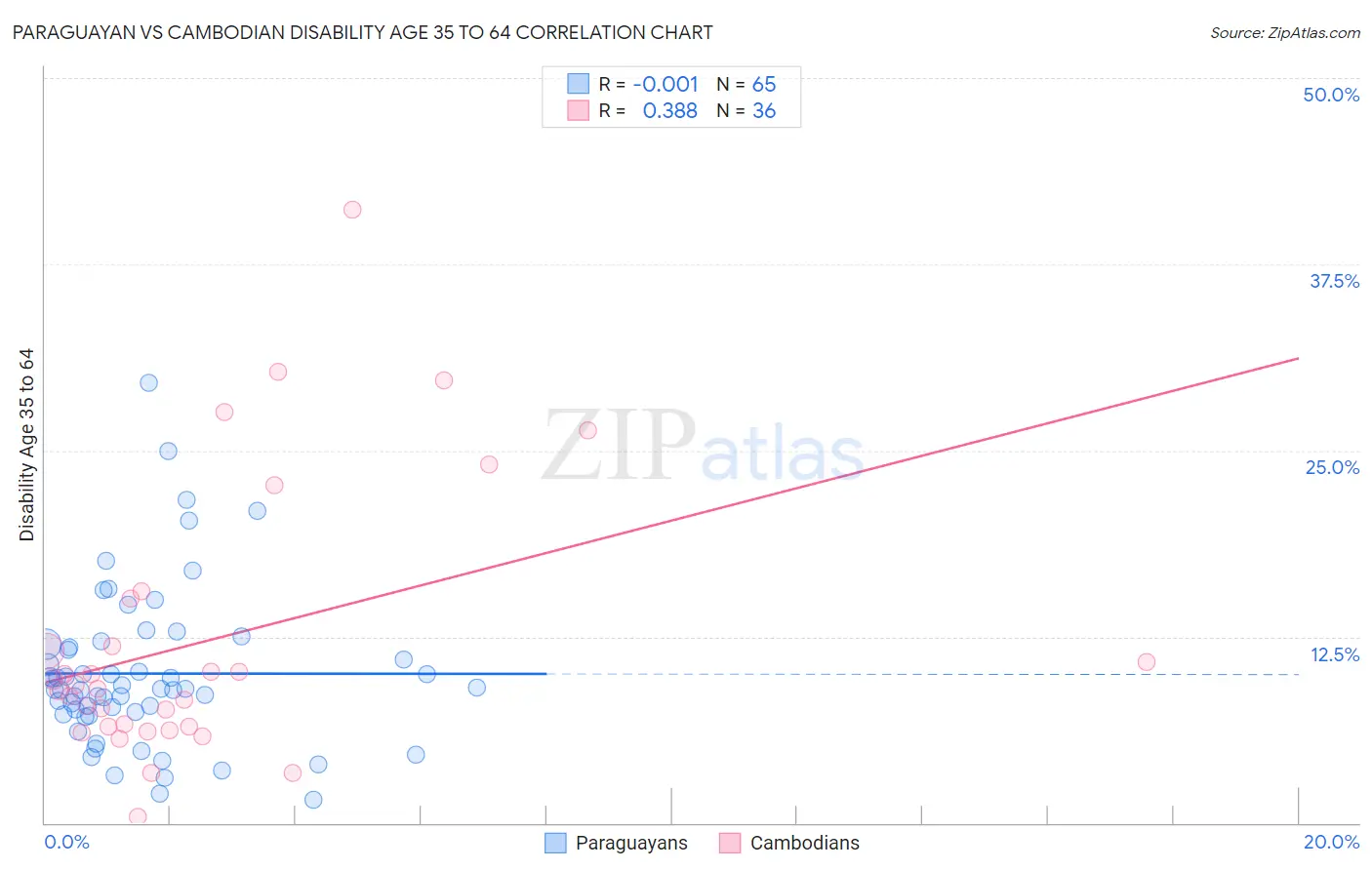 Paraguayan vs Cambodian Disability Age 35 to 64