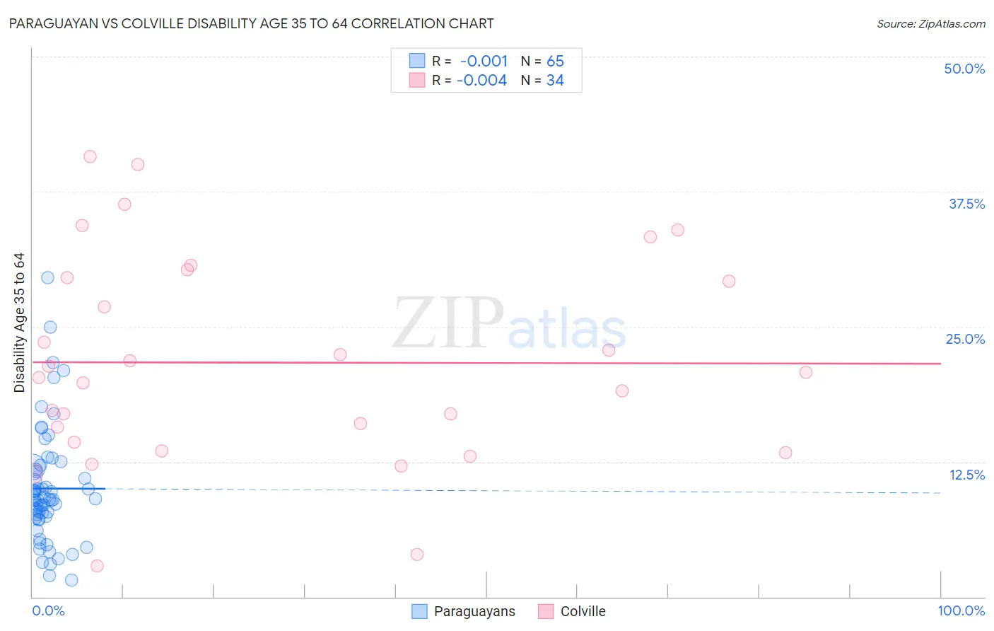 Paraguayan vs Colville Disability Age 35 to 64