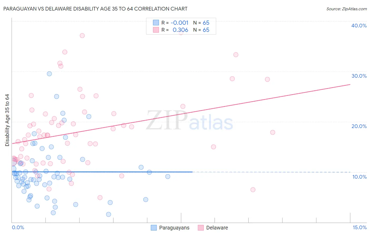 Paraguayan vs Delaware Disability Age 35 to 64