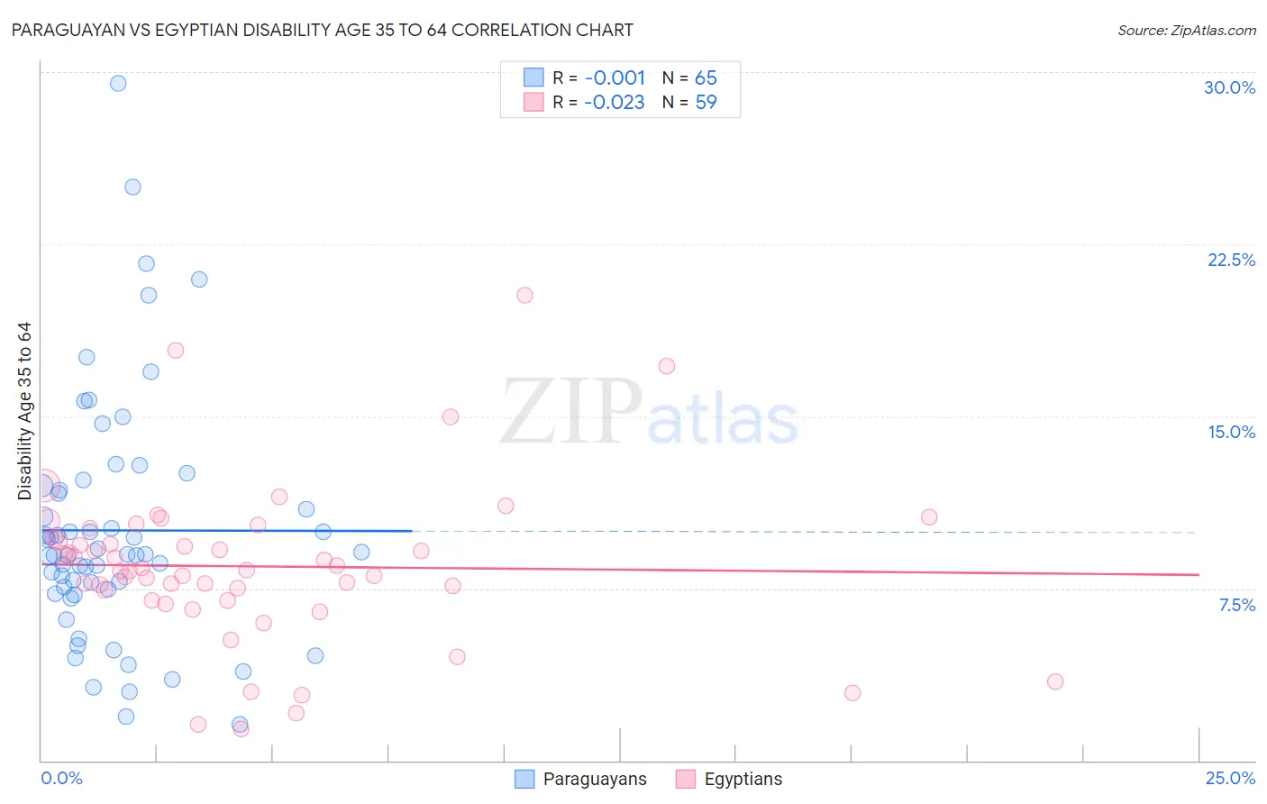 Paraguayan vs Egyptian Disability Age 35 to 64