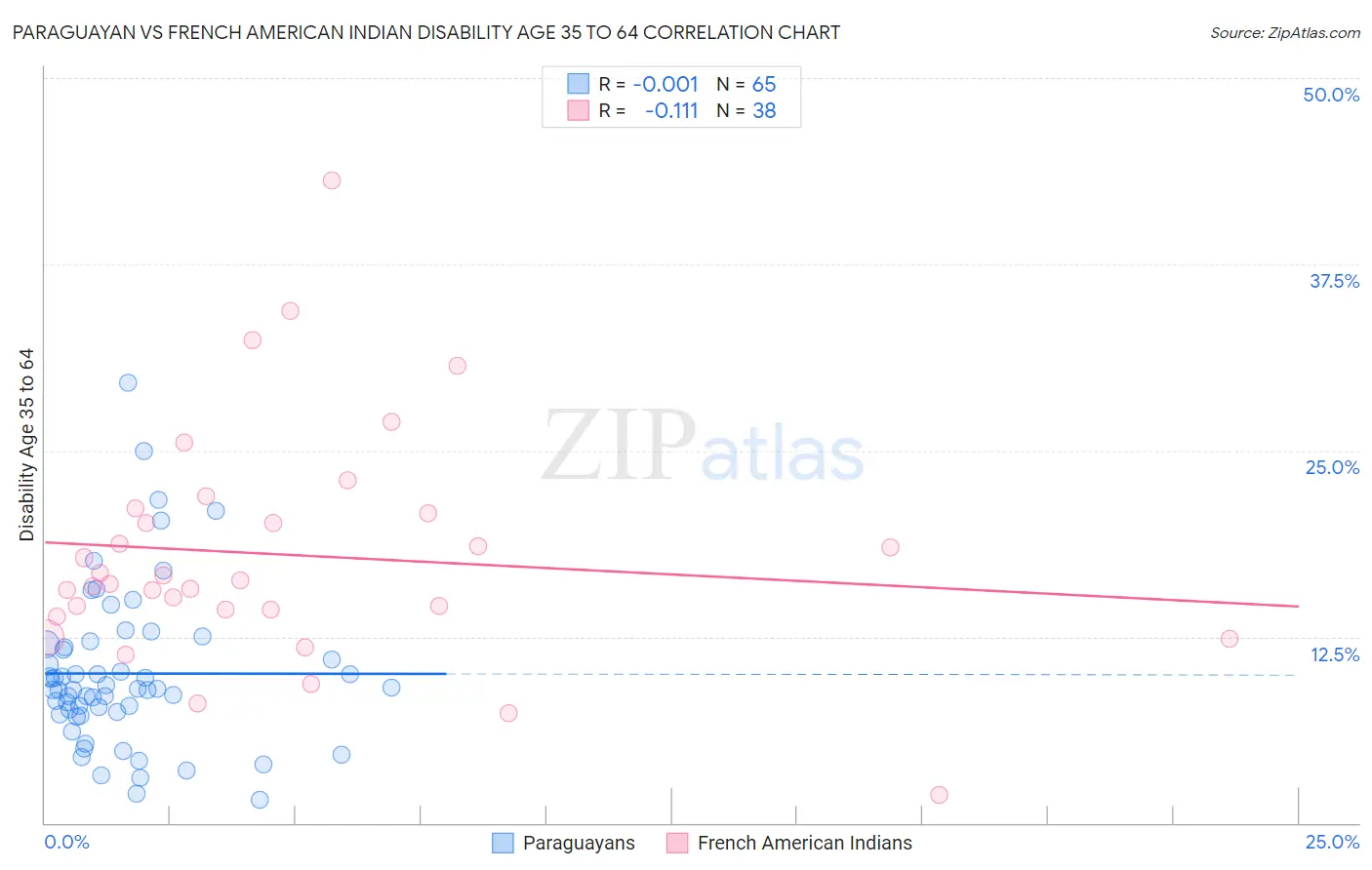 Paraguayan vs French American Indian Disability Age 35 to 64