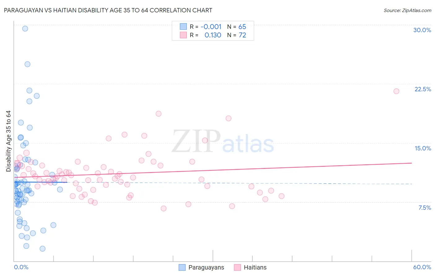 Paraguayan vs Haitian Disability Age 35 to 64