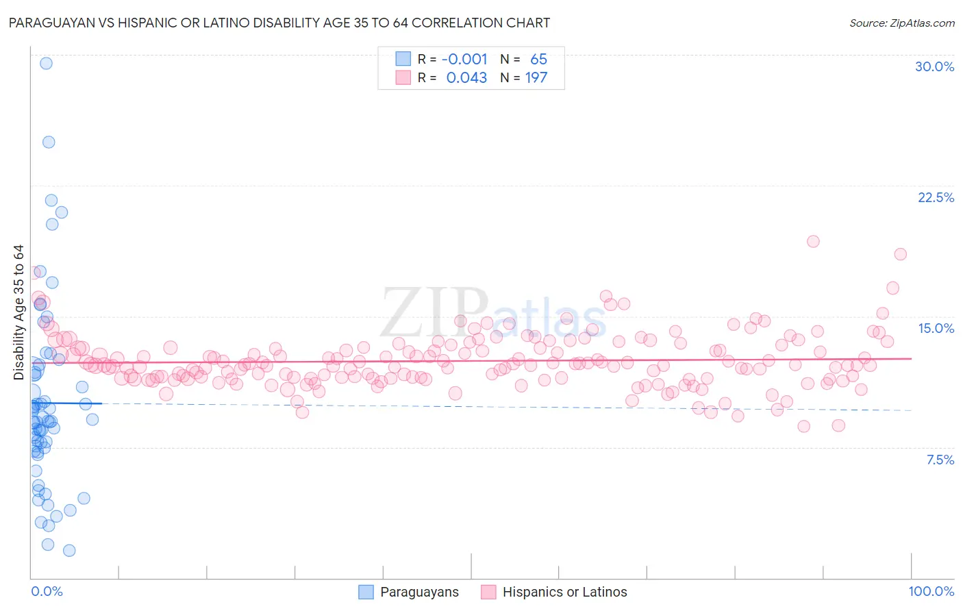 Paraguayan vs Hispanic or Latino Disability Age 35 to 64