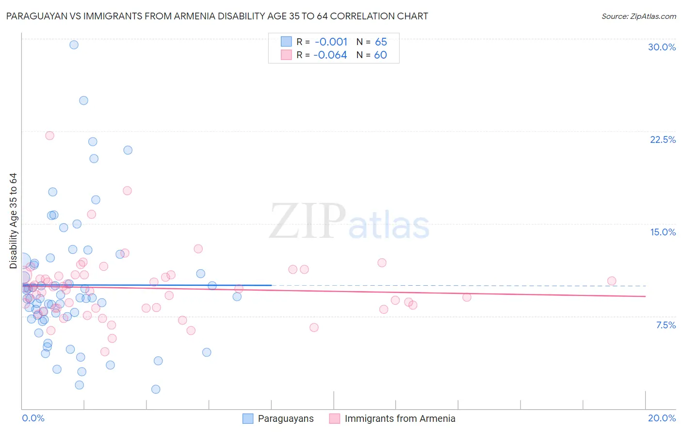 Paraguayan vs Immigrants from Armenia Disability Age 35 to 64