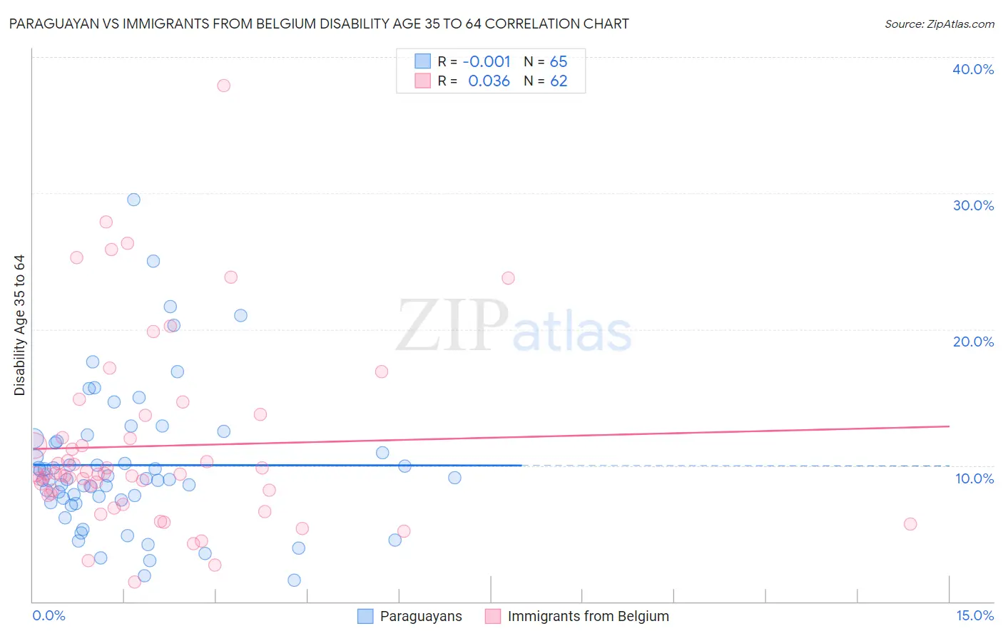 Paraguayan vs Immigrants from Belgium Disability Age 35 to 64