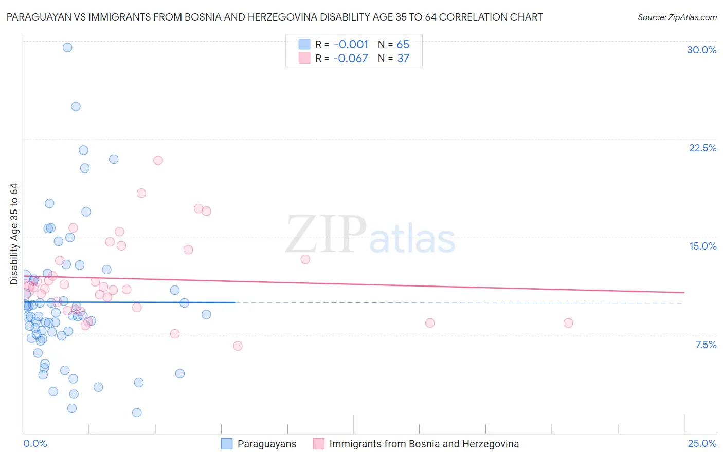 Paraguayan vs Immigrants from Bosnia and Herzegovina Disability Age 35 to 64
