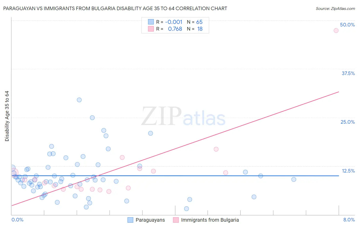 Paraguayan vs Immigrants from Bulgaria Disability Age 35 to 64