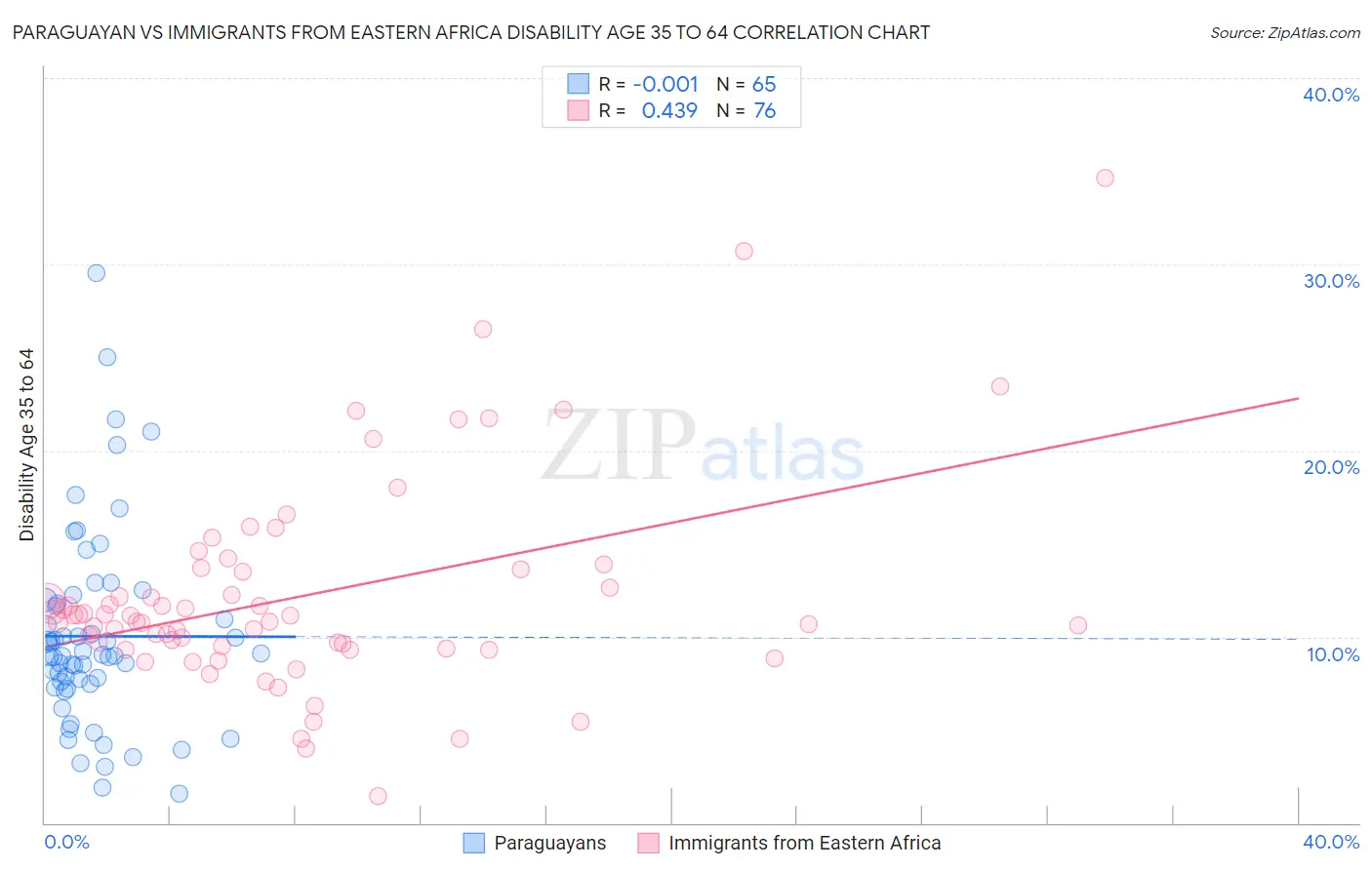 Paraguayan vs Immigrants from Eastern Africa Disability Age 35 to 64