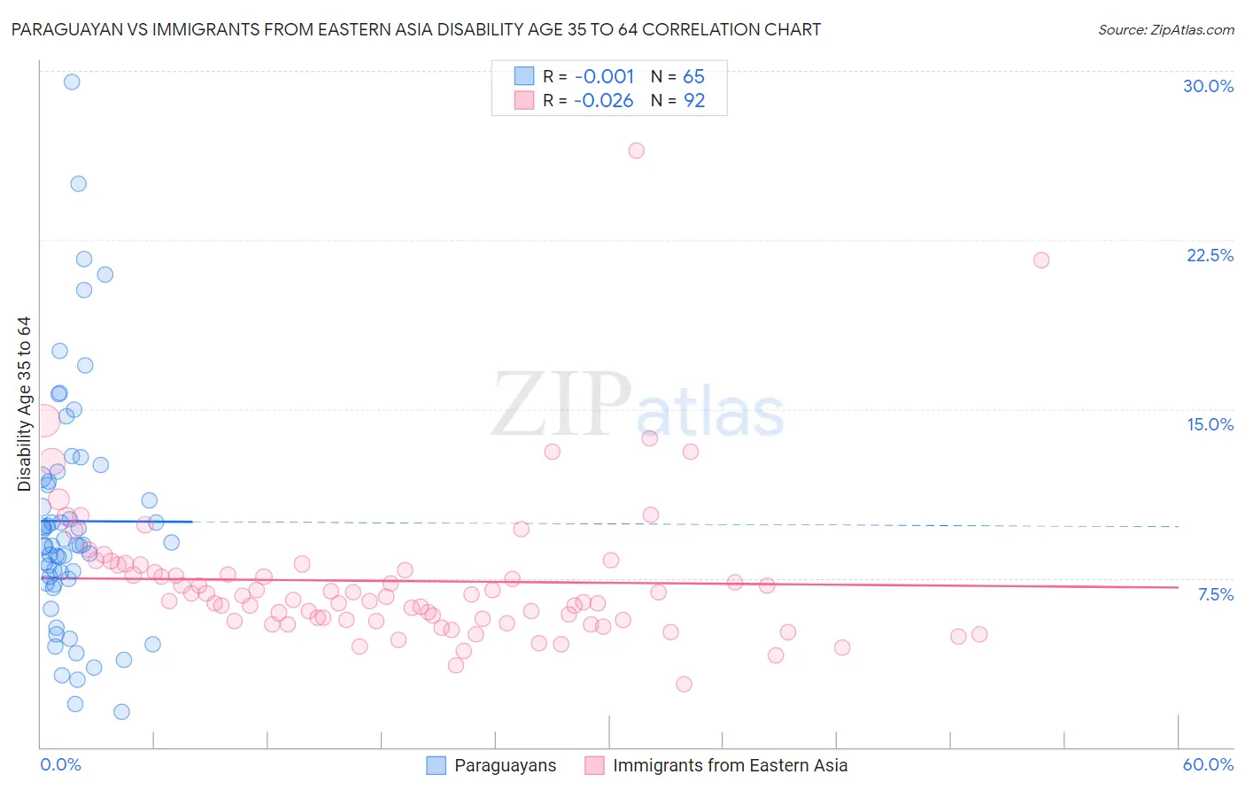 Paraguayan vs Immigrants from Eastern Asia Disability Age 35 to 64