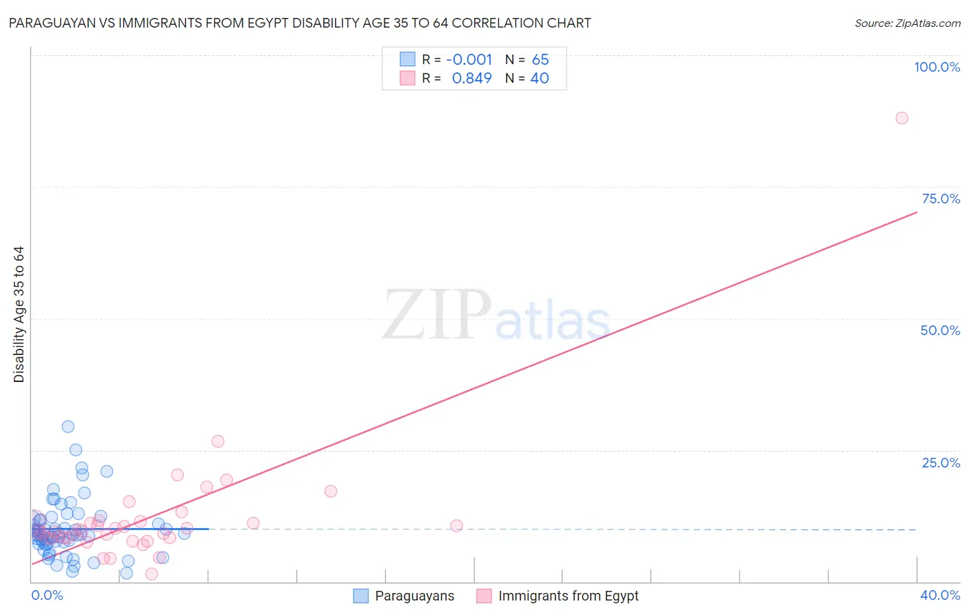 Paraguayan vs Immigrants from Egypt Disability Age 35 to 64