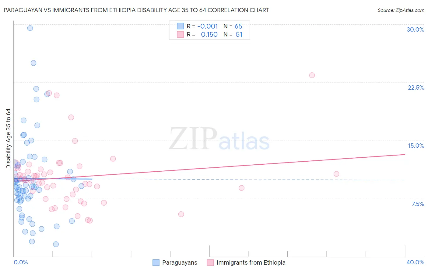 Paraguayan vs Immigrants from Ethiopia Disability Age 35 to 64