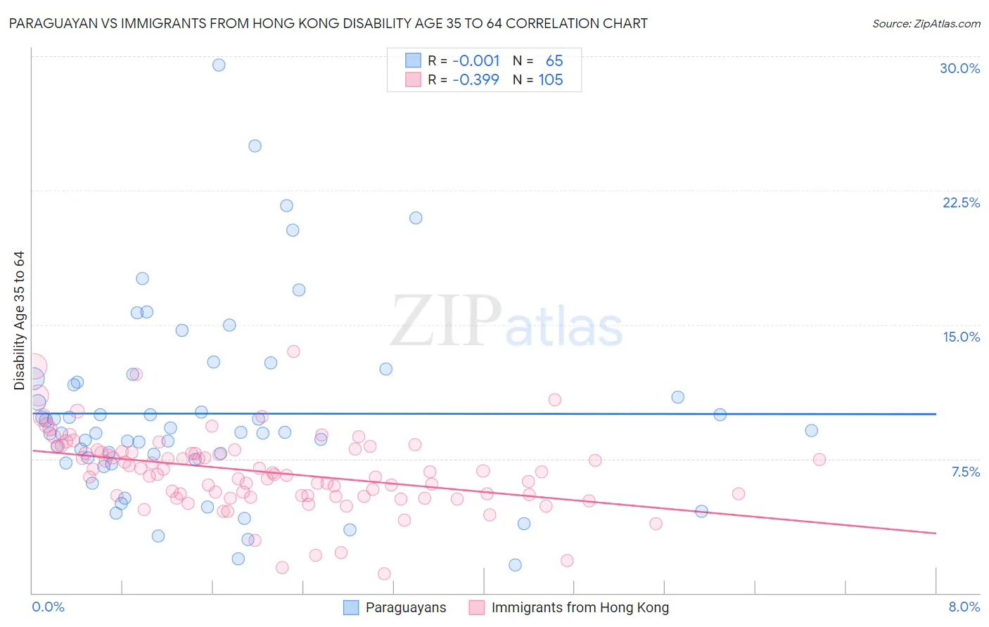 Paraguayan vs Immigrants from Hong Kong Disability Age 35 to 64