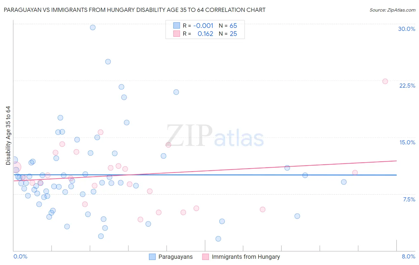 Paraguayan vs Immigrants from Hungary Disability Age 35 to 64
