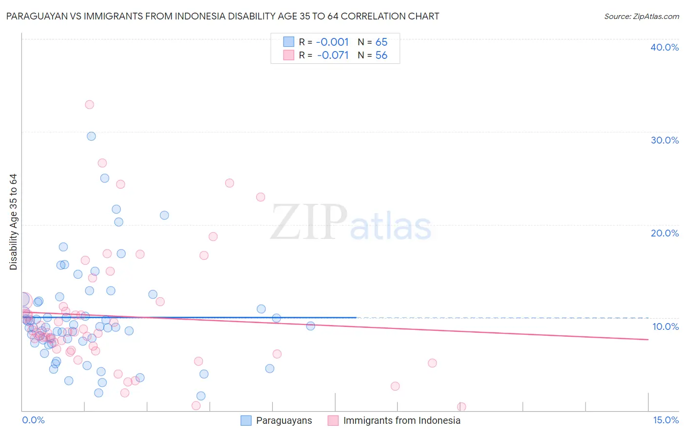 Paraguayan vs Immigrants from Indonesia Disability Age 35 to 64