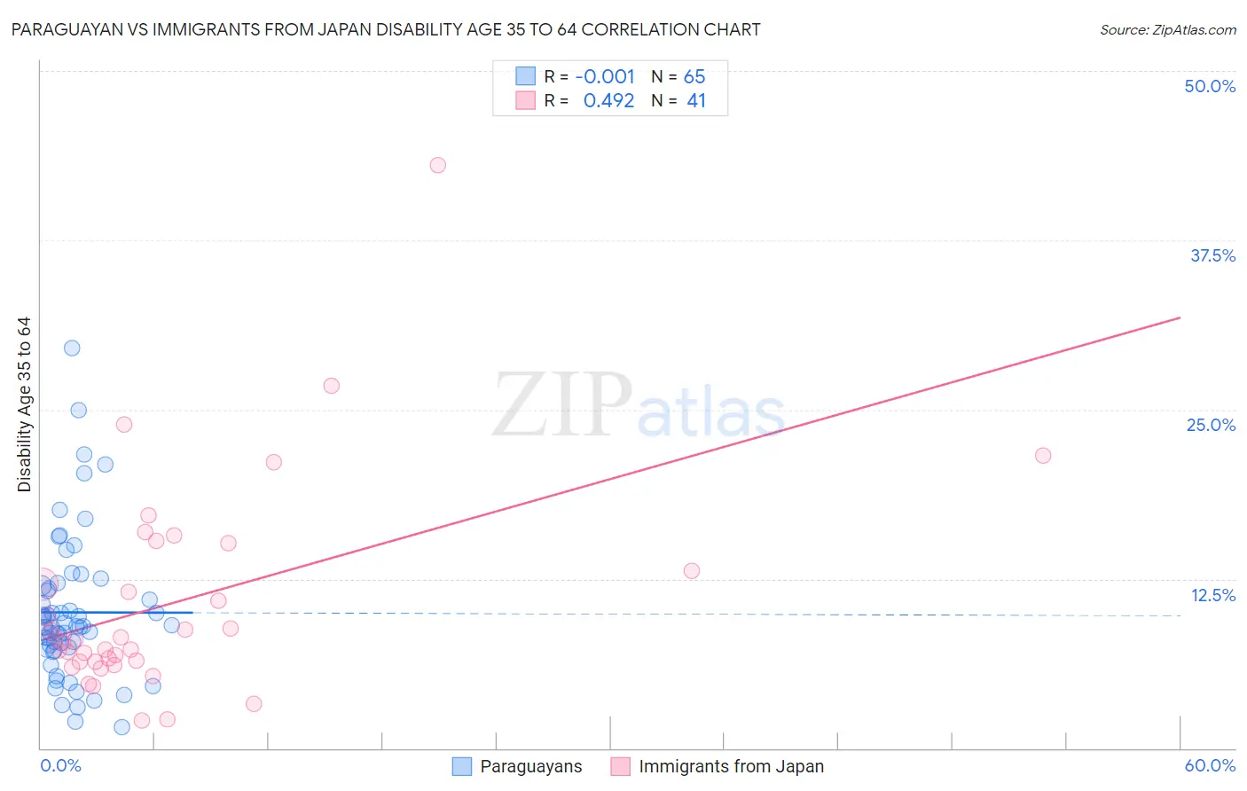 Paraguayan vs Immigrants from Japan Disability Age 35 to 64