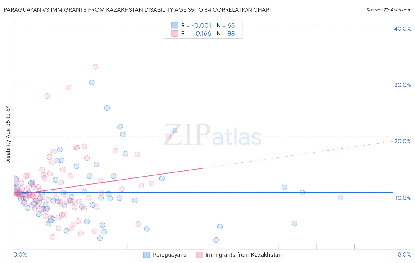 Paraguayan vs Immigrants from Kazakhstan Disability Age 35 to 64