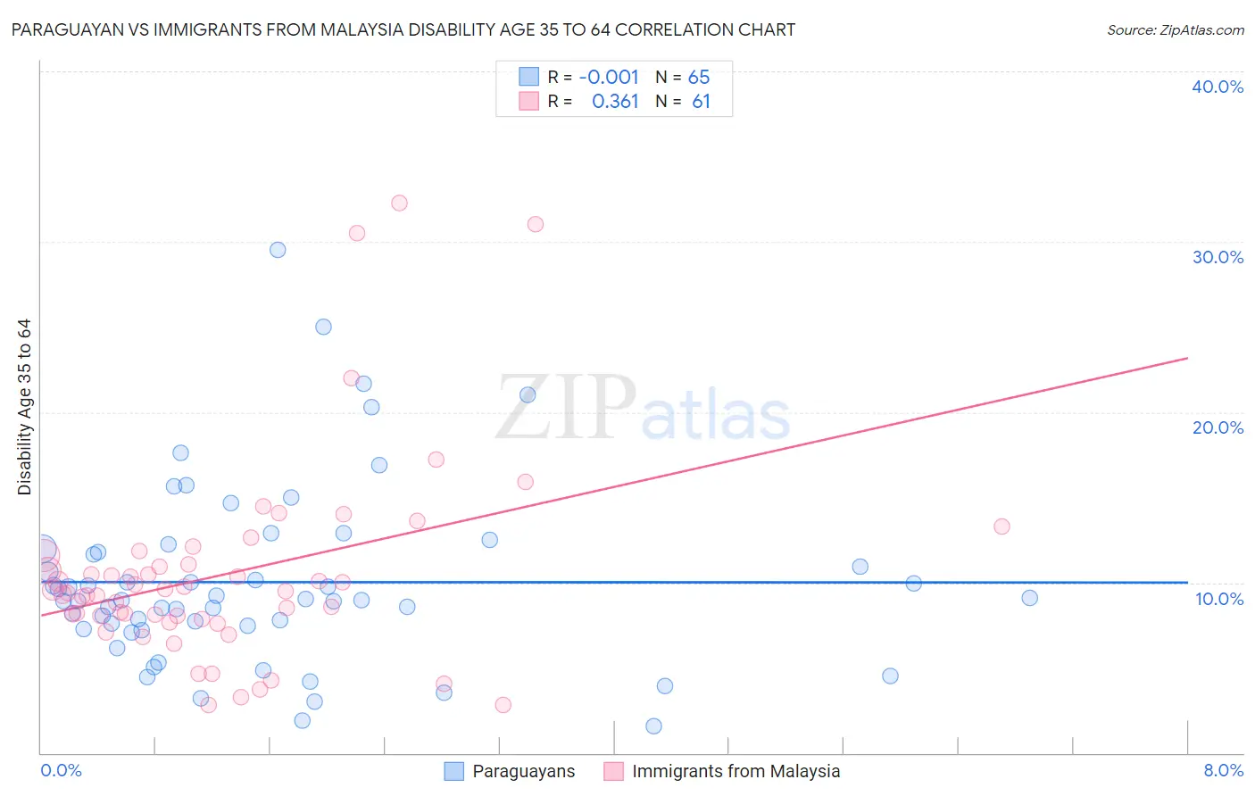 Paraguayan vs Immigrants from Malaysia Disability Age 35 to 64