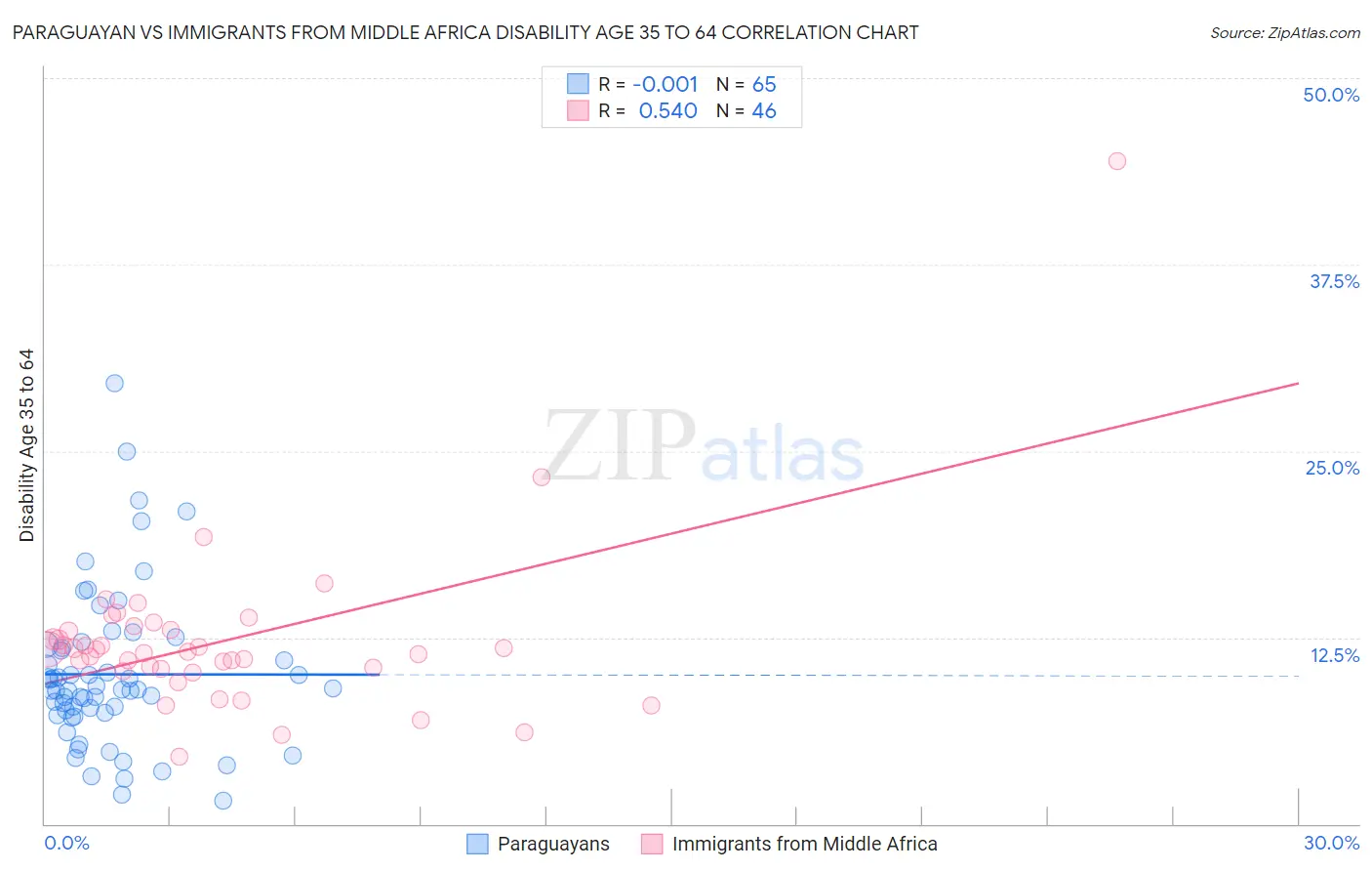 Paraguayan vs Immigrants from Middle Africa Disability Age 35 to 64