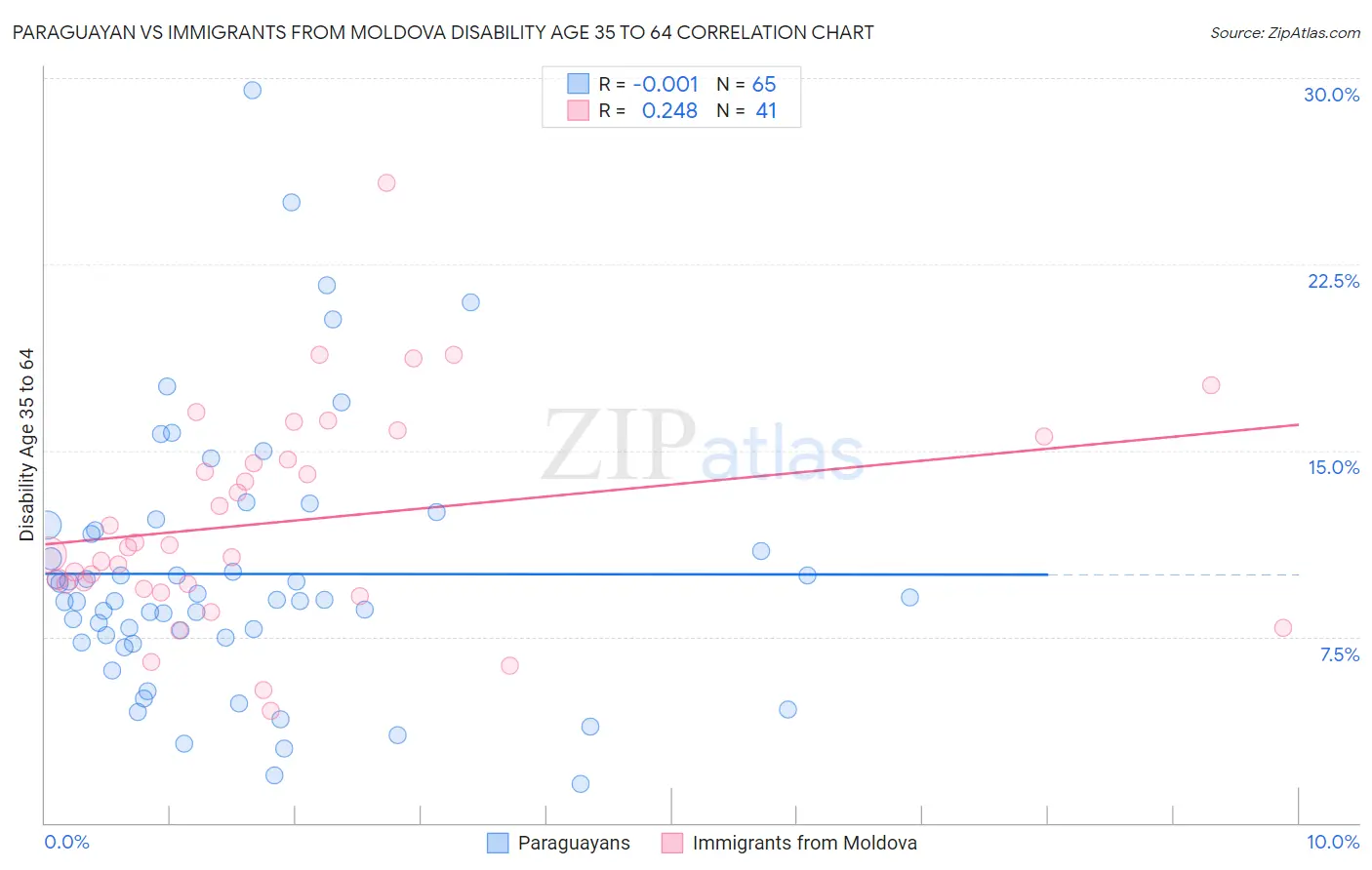 Paraguayan vs Immigrants from Moldova Disability Age 35 to 64