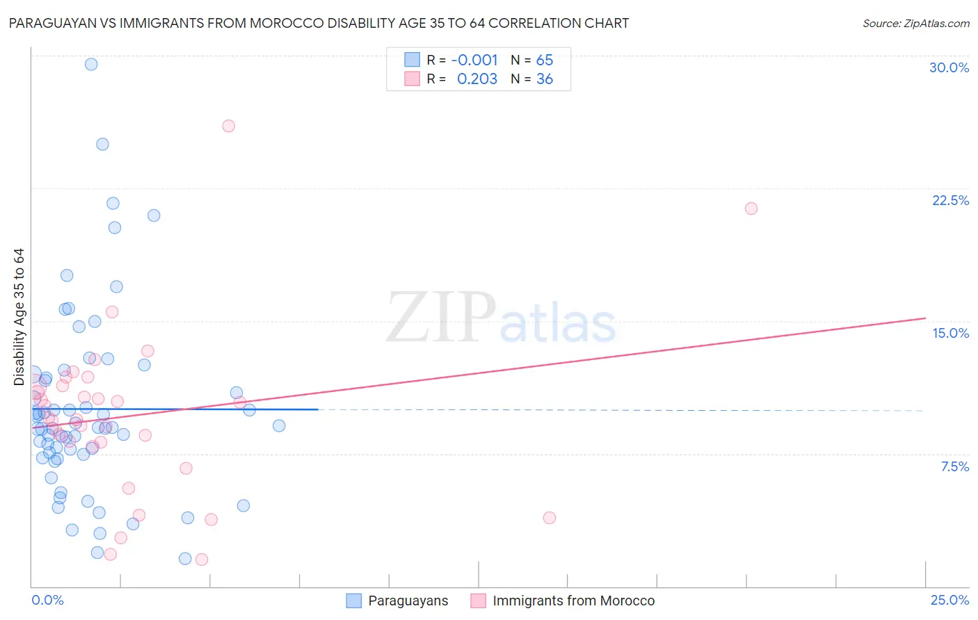 Paraguayan vs Immigrants from Morocco Disability Age 35 to 64