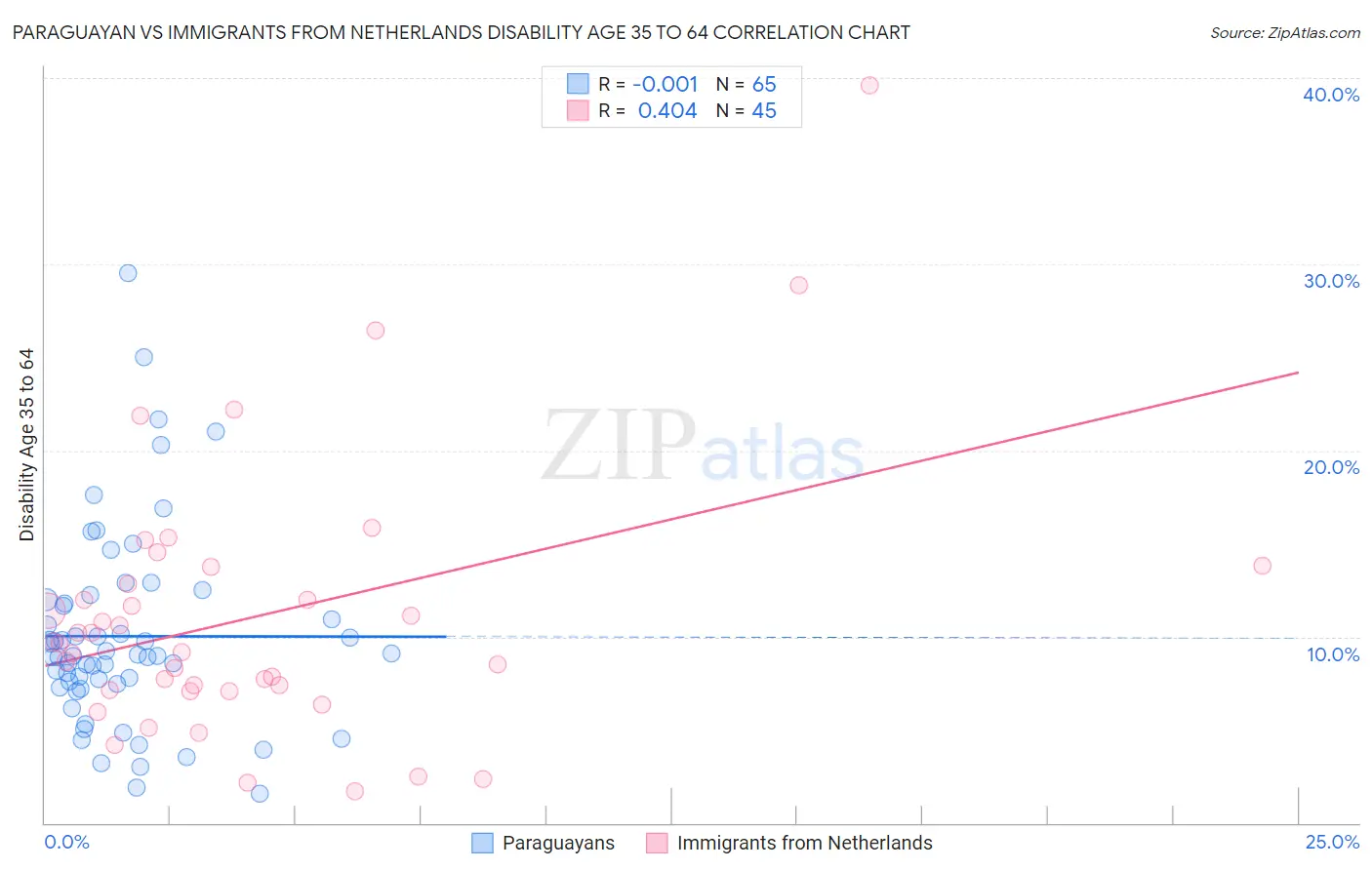 Paraguayan vs Immigrants from Netherlands Disability Age 35 to 64