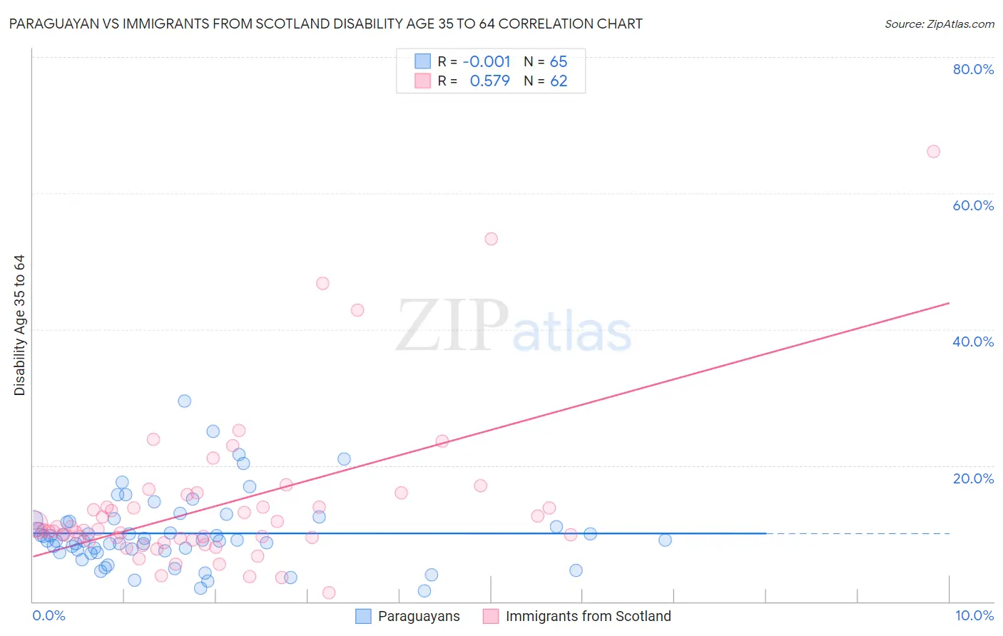 Paraguayan vs Immigrants from Scotland Disability Age 35 to 64