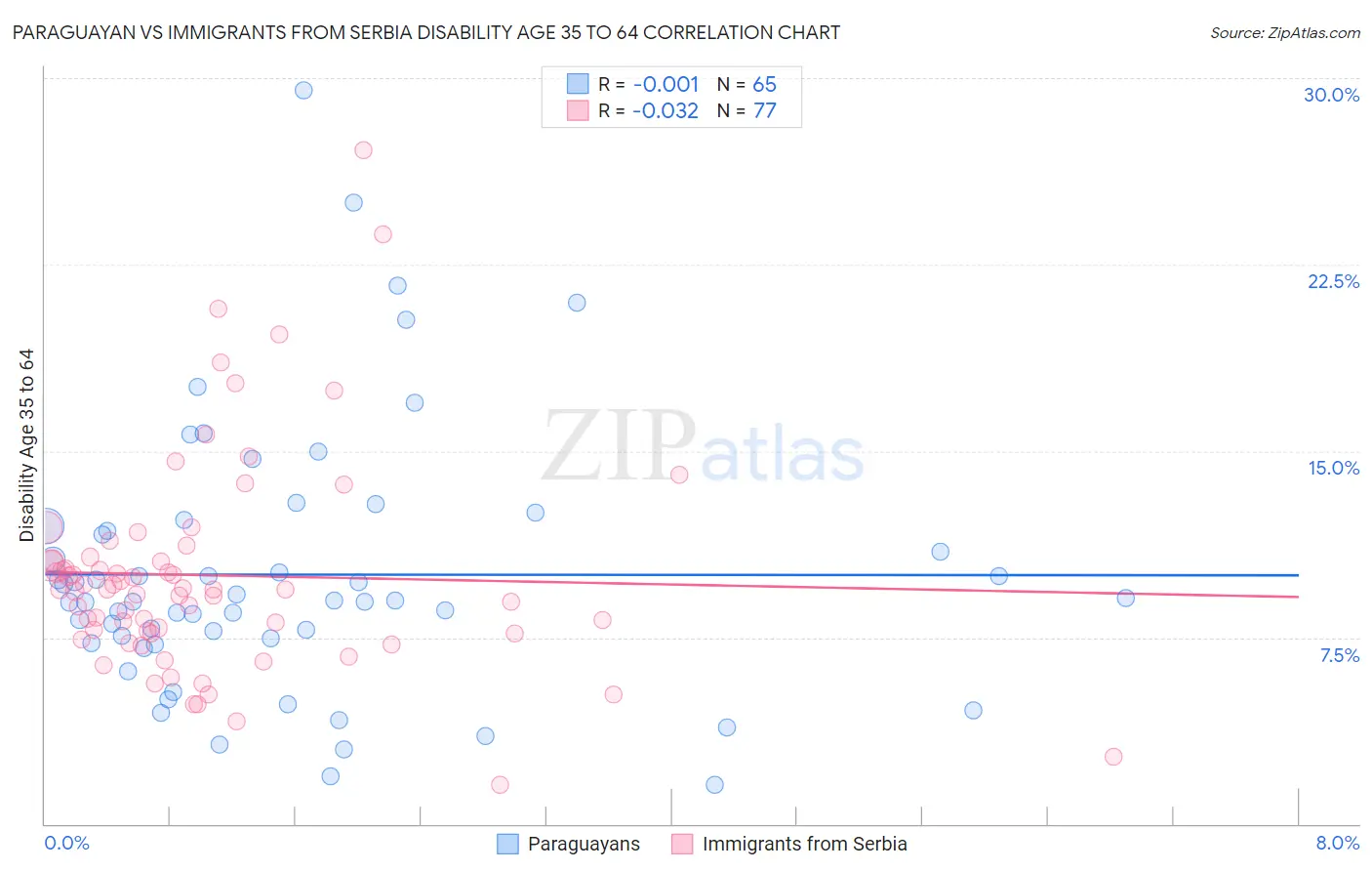 Paraguayan vs Immigrants from Serbia Disability Age 35 to 64