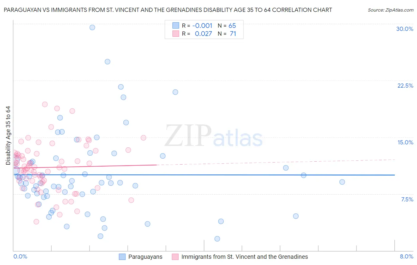 Paraguayan vs Immigrants from St. Vincent and the Grenadines Disability Age 35 to 64