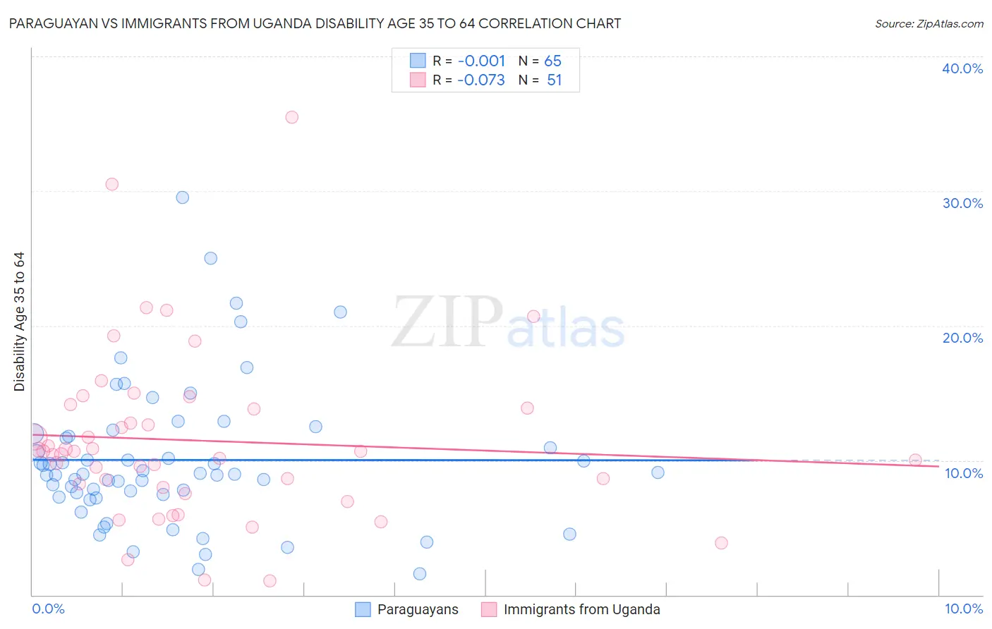 Paraguayan vs Immigrants from Uganda Disability Age 35 to 64