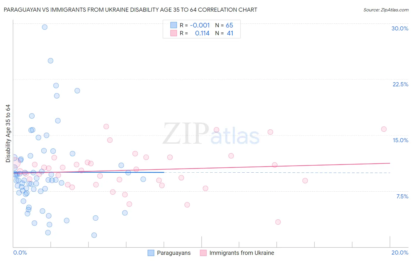 Paraguayan vs Immigrants from Ukraine Disability Age 35 to 64