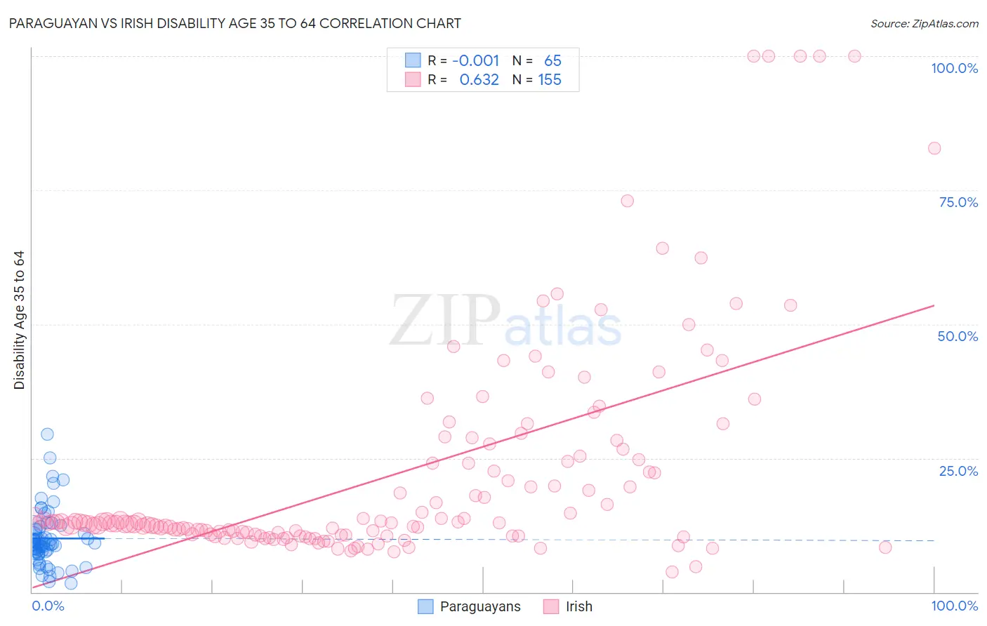 Paraguayan vs Irish Disability Age 35 to 64