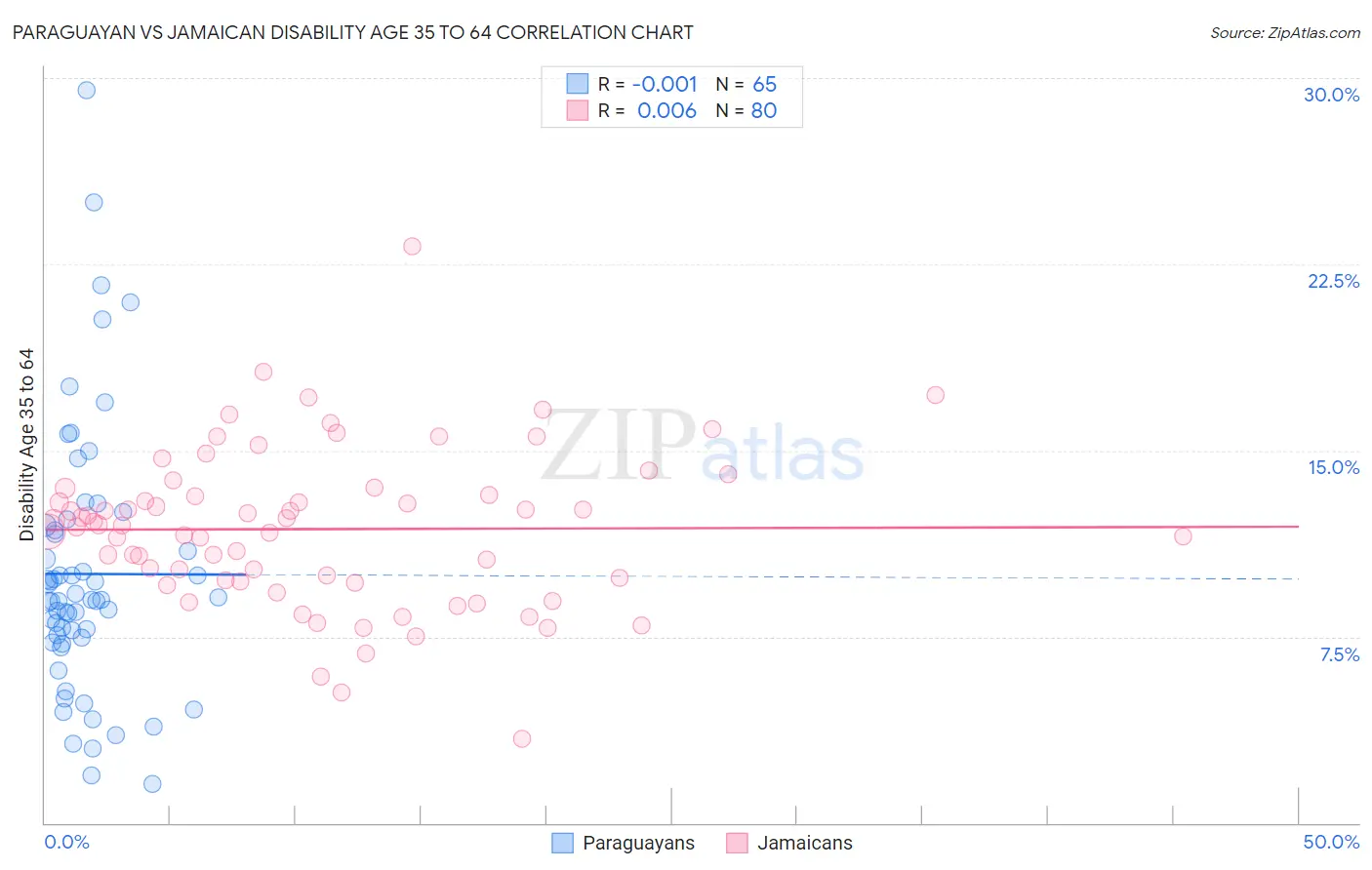 Paraguayan vs Jamaican Disability Age 35 to 64