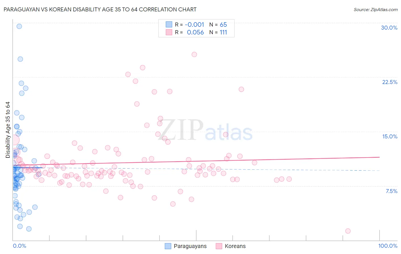 Paraguayan vs Korean Disability Age 35 to 64