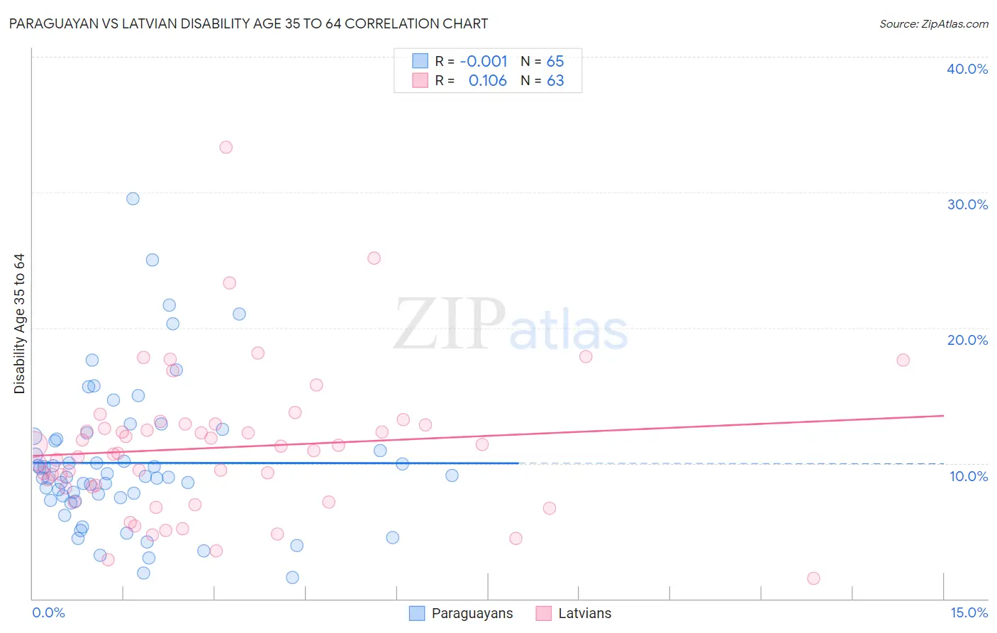 Paraguayan vs Latvian Disability Age 35 to 64