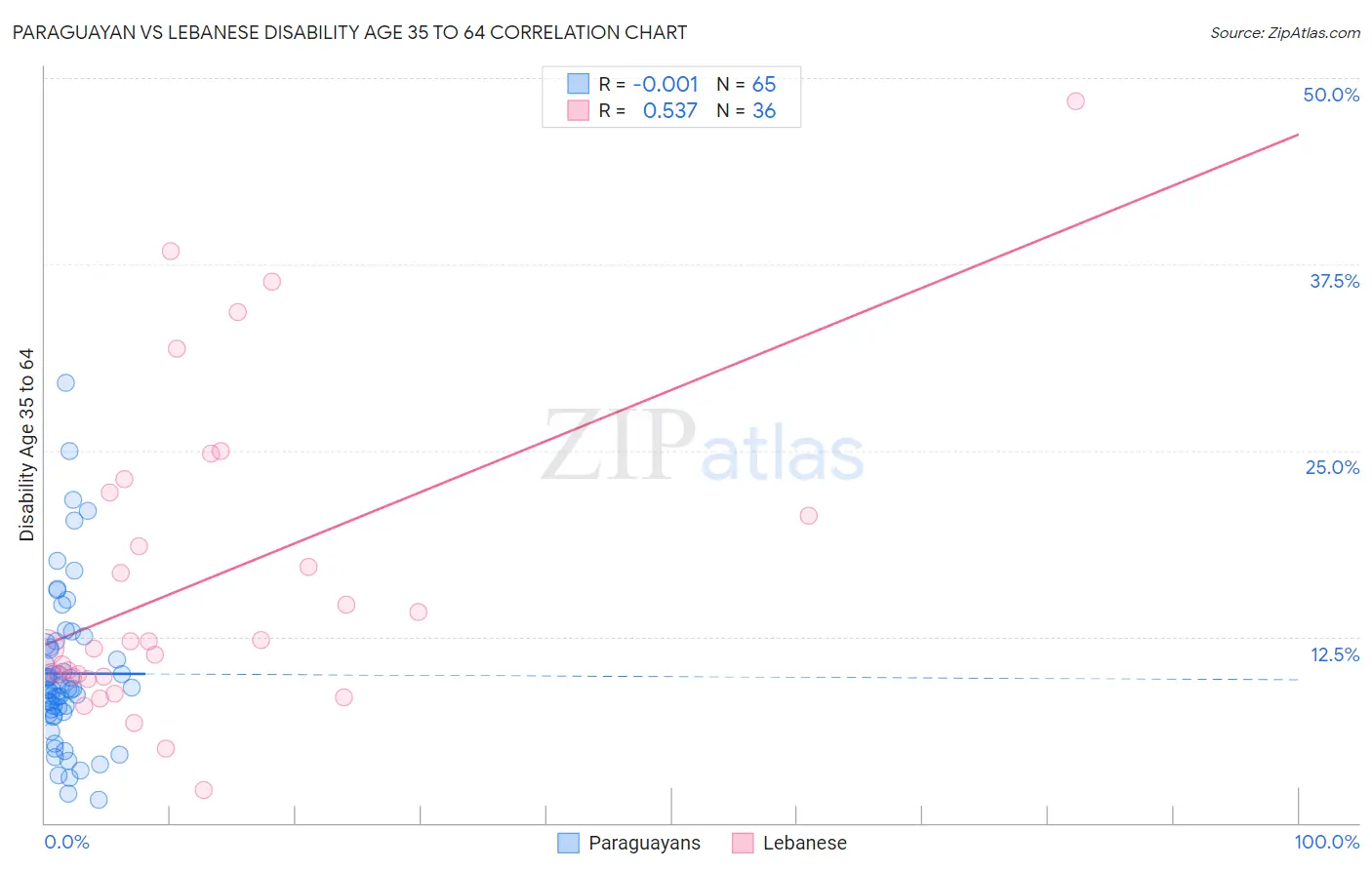 Paraguayan vs Lebanese Disability Age 35 to 64