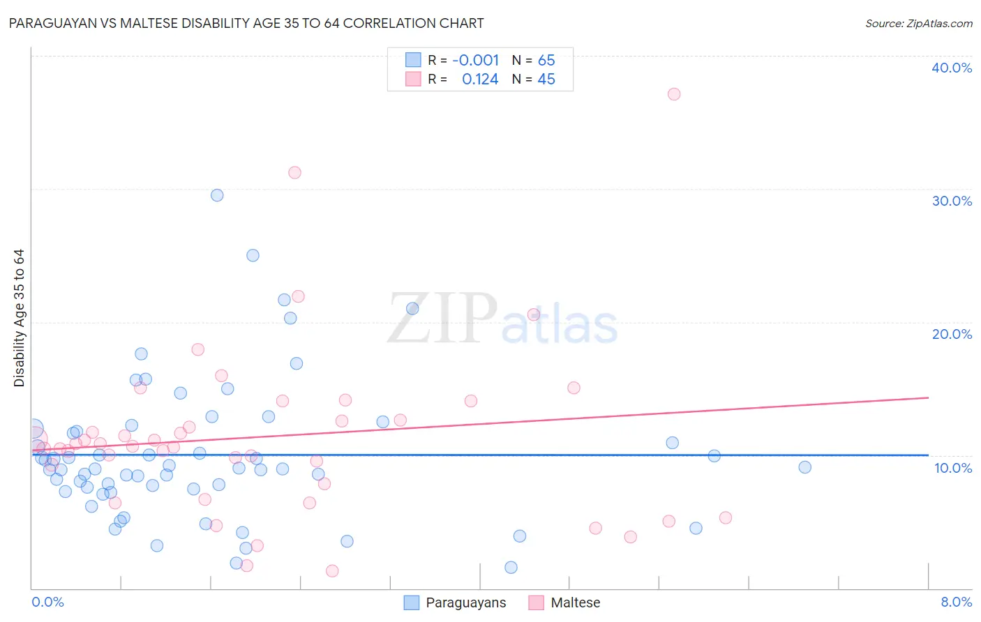 Paraguayan vs Maltese Disability Age 35 to 64