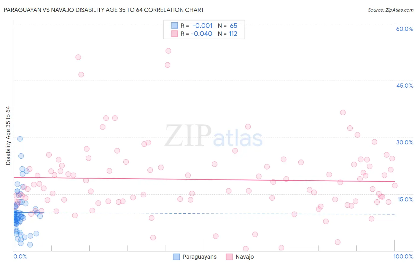 Paraguayan vs Navajo Disability Age 35 to 64