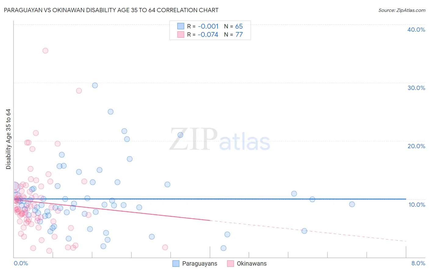 Paraguayan vs Okinawan Disability Age 35 to 64