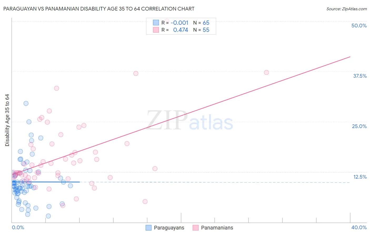 Paraguayan vs Panamanian Disability Age 35 to 64