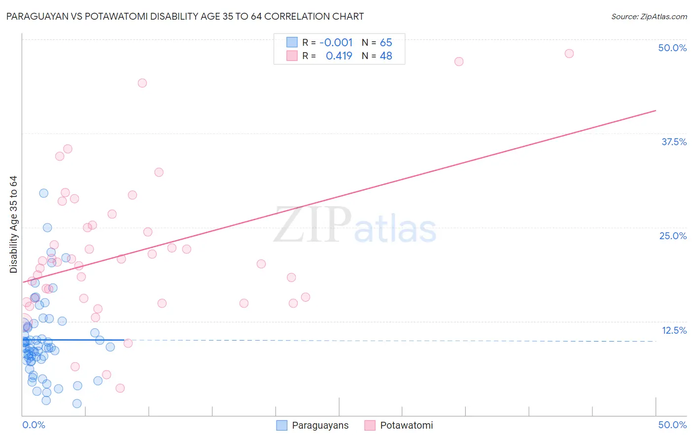 Paraguayan vs Potawatomi Disability Age 35 to 64