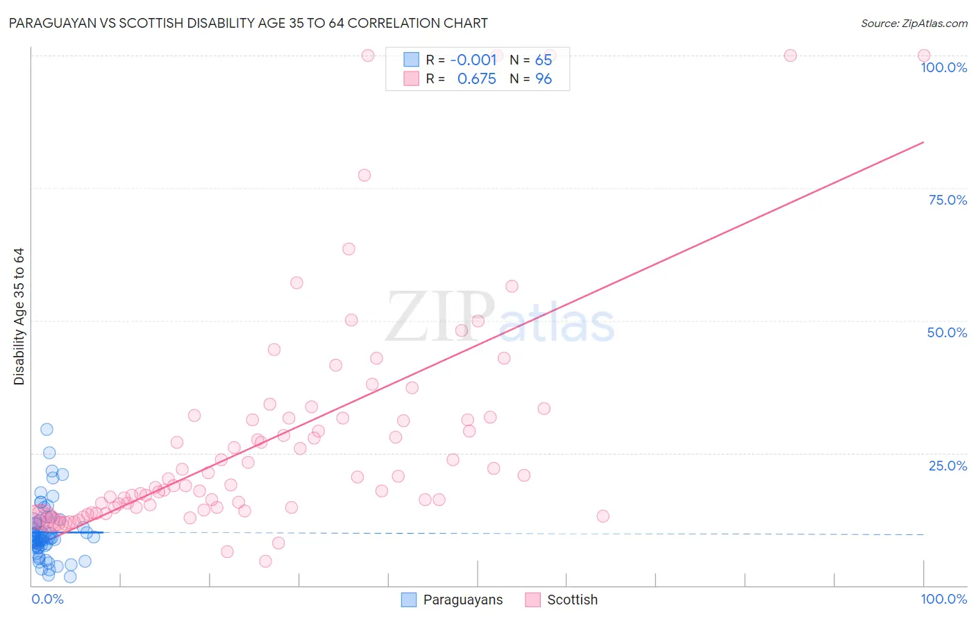 Paraguayan vs Scottish Disability Age 35 to 64