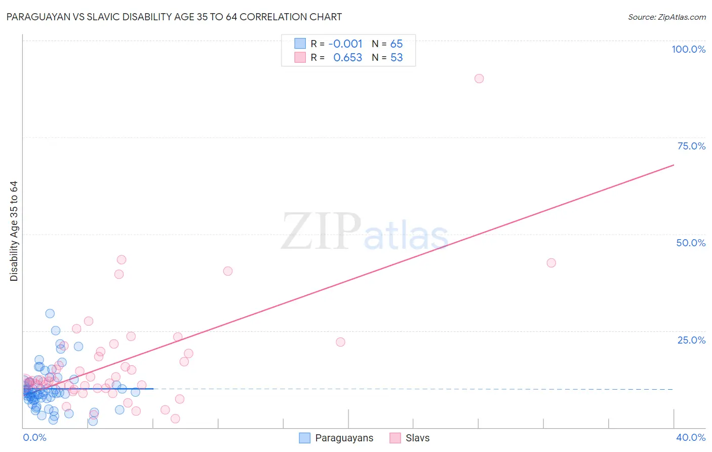 Paraguayan vs Slavic Disability Age 35 to 64