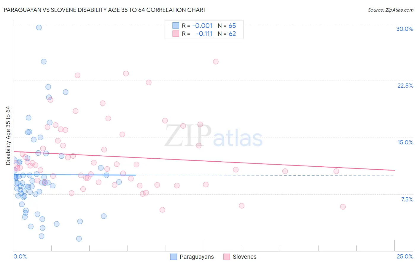 Paraguayan vs Slovene Disability Age 35 to 64