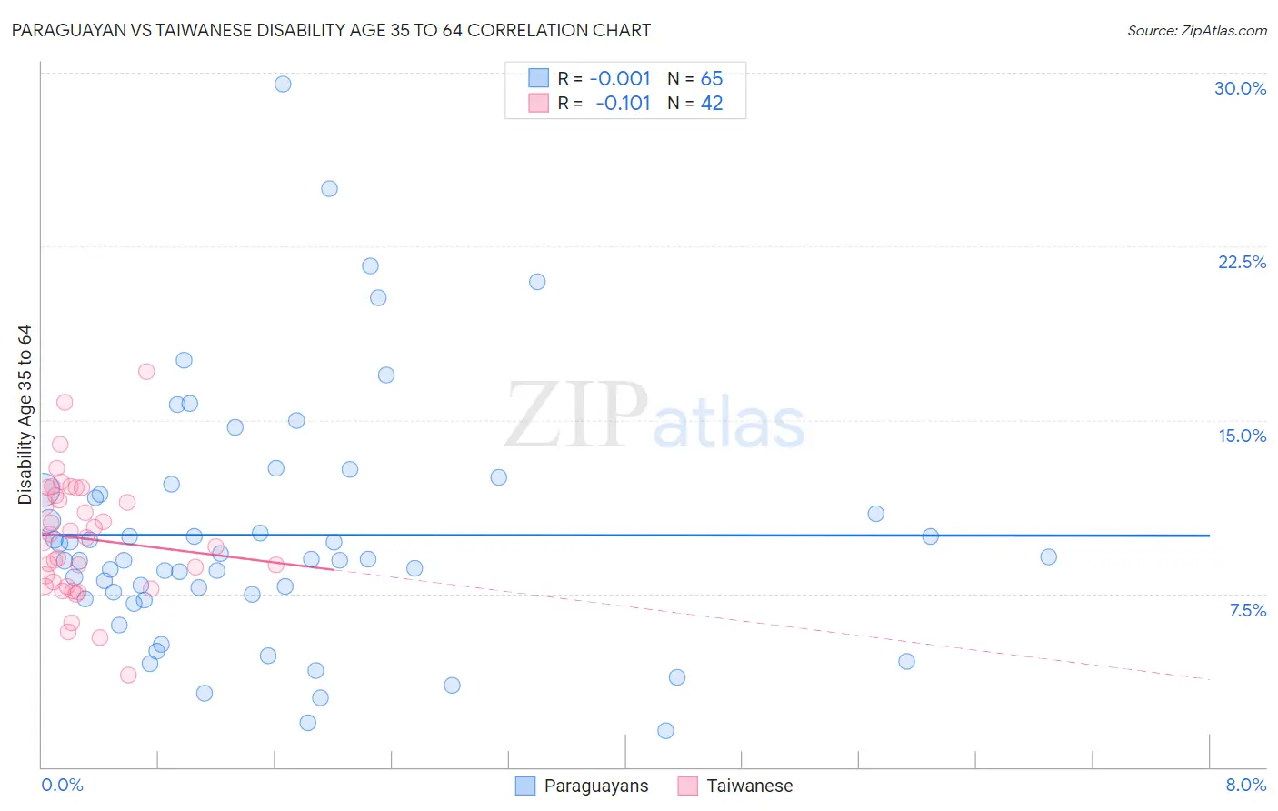 Paraguayan vs Taiwanese Disability Age 35 to 64